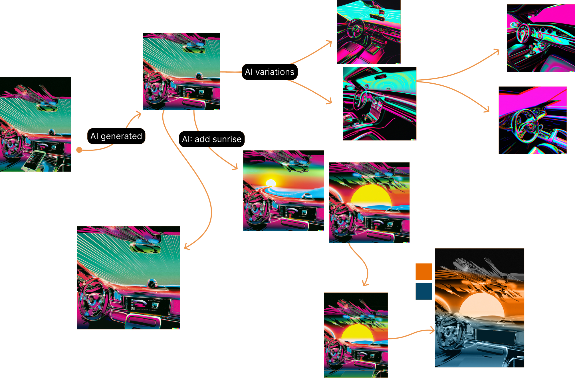 Generation sequence made with Dalle-2